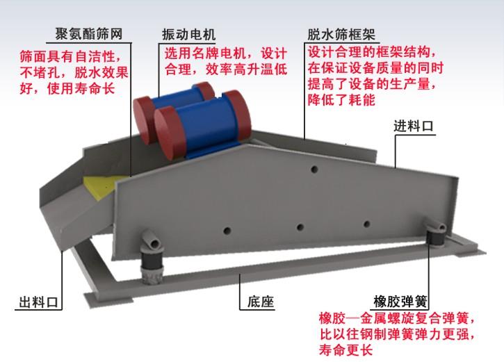 脫水篩工作原理 脫水篩工作原理.jpg