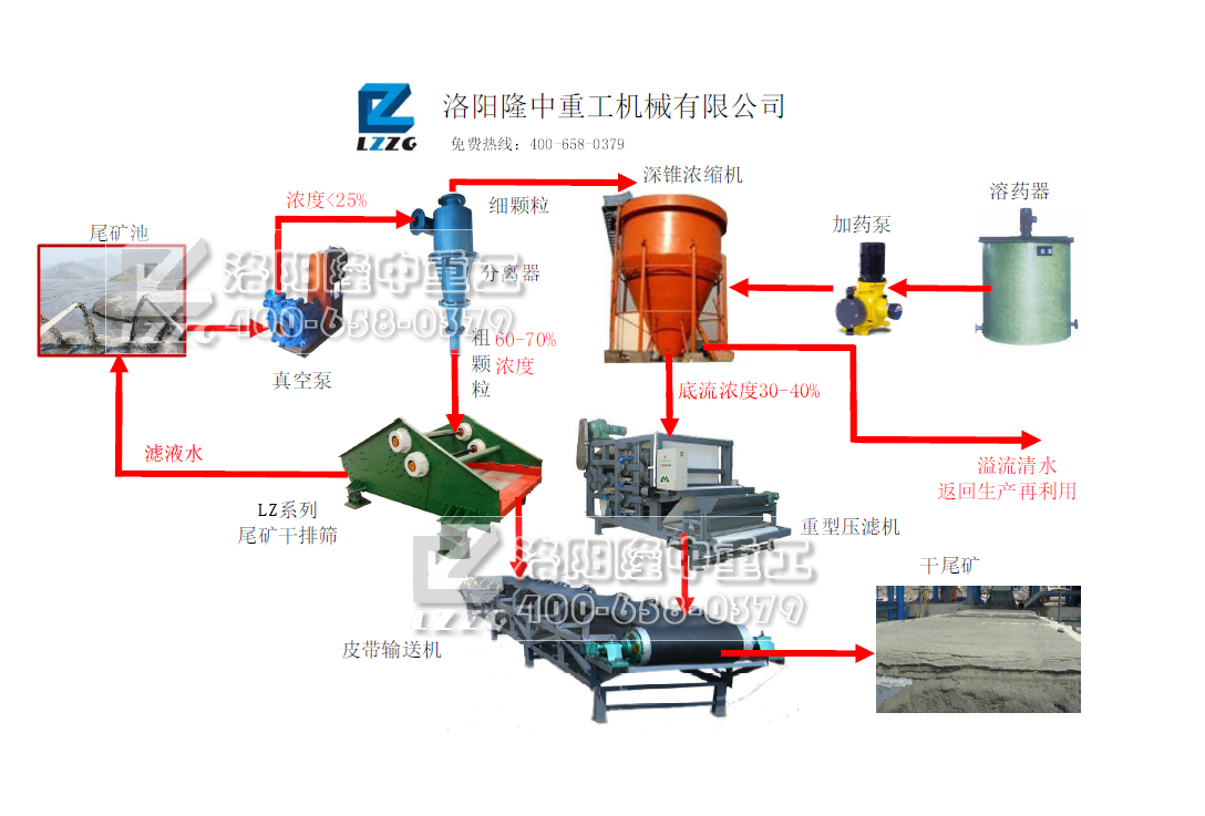 尾礦干排工藝流程圖 尾礦干排工藝流程圖.jpg