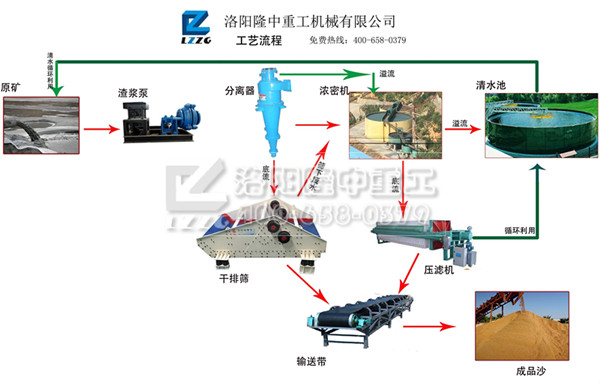 尾礦干排脫水篩工藝流程.
